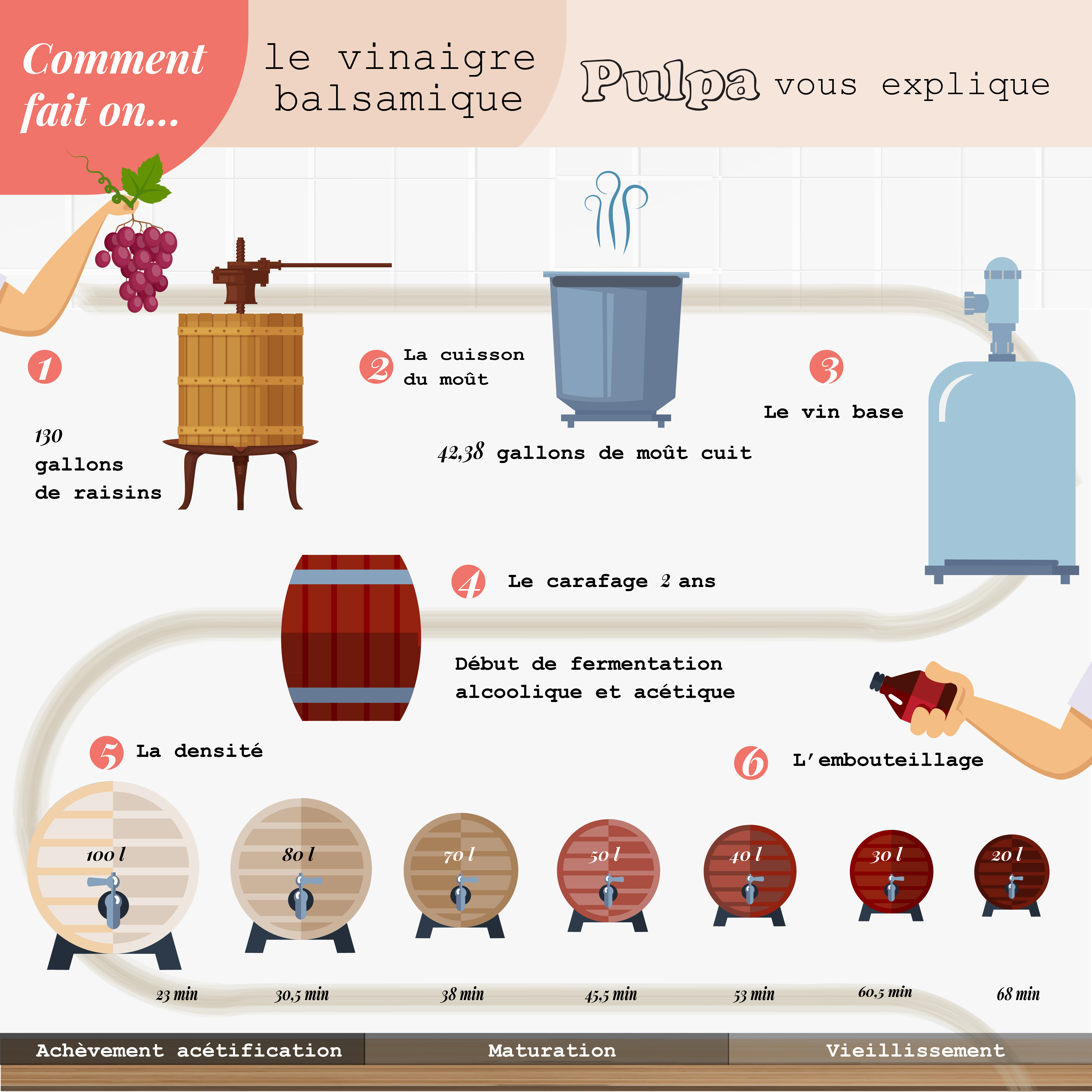 comment fait on